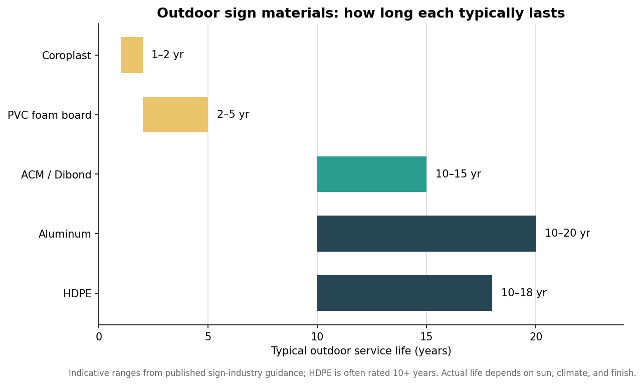 Range bar chart of typical outdoor service life in years for coroplast, PVC foam, ACM Dibond, aluminum, and HDPE sign materials