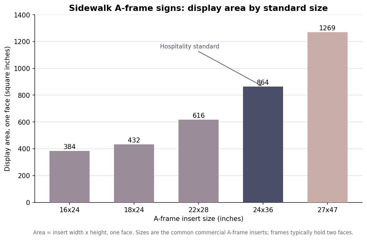 Bar chart of A-frame sidewalk sign display area in square inches by standard insert size